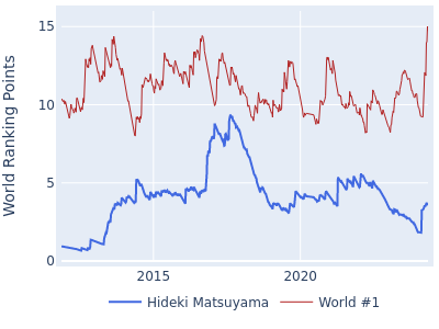 World ranking points over time for Hideki Matsuyama vs the world #1