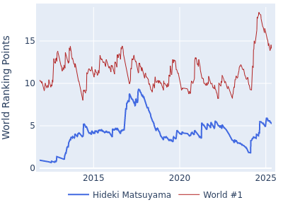 World ranking points over time for Hideki Matsuyama vs the world #1