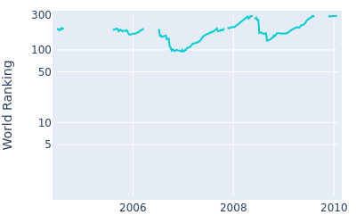 World ranking over time for Hidemasa Hoshino