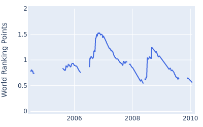 World ranking points over time for Hidemasa Hoshino