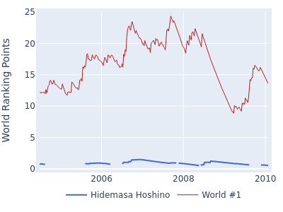 World ranking points over time for Hidemasa Hoshino vs the world #1
