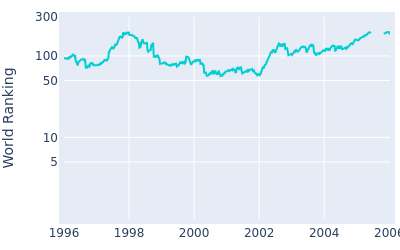 World ranking over time for Hidemichi Tanaka