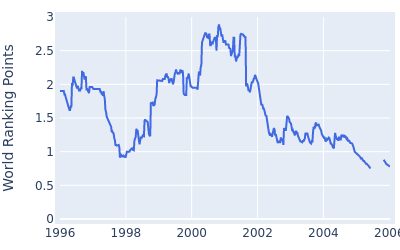 World ranking points over time for Hidemichi Tanaka