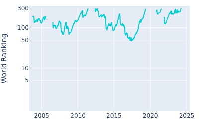 World ranking over time for Hideto Tanihara