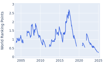 World ranking points over time for Hideto Tanihara