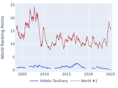 World ranking points over time for Hideto Tanihara vs the world #1