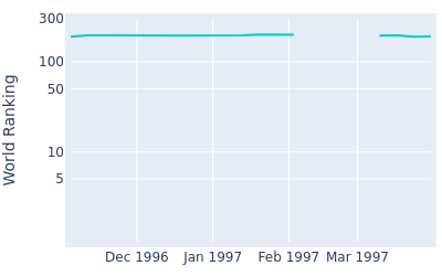 World ranking over time for Hideyuki Sato