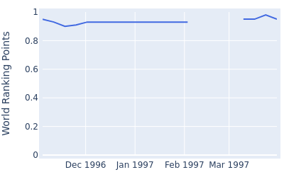 World ranking points over time for Hideyuki Sato