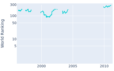 World ranking over time for Hirofumi Miyase