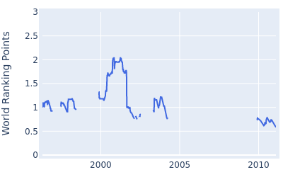 World ranking points over time for Hirofumi Miyase