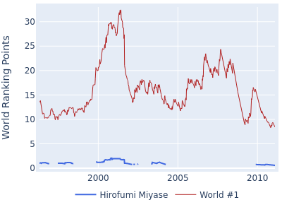 World ranking points over time for Hirofumi Miyase vs the world #1