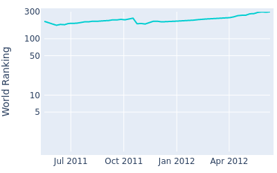 World ranking over time for Hiroo Kawai