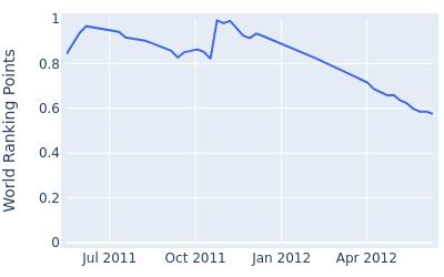 World ranking points over time for Hiroo Kawai