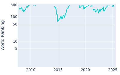 World ranking over time for Hiroshi Iwata