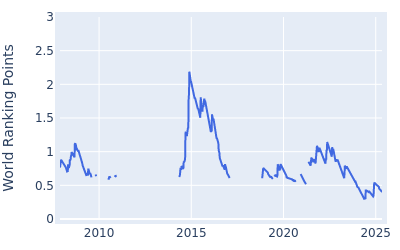 World ranking points over time for Hiroshi Iwata