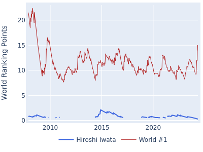World ranking points over time for Hiroshi Iwata vs the world #1