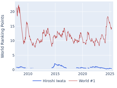 World ranking points over time for Hiroshi Iwata vs the world #1