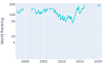 World ranking over time for Hiroyuki Fujita