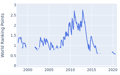 World ranking points over time for Hiroyuki Fujita