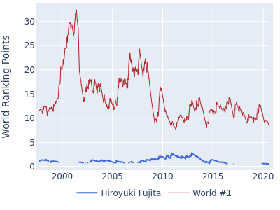 World ranking points over time for Hiroyuki Fujita vs the world #1