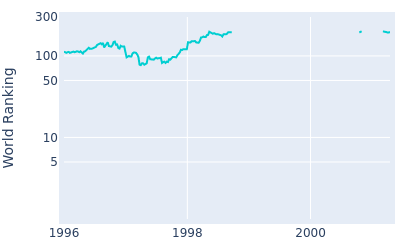 World ranking over time for Hisayuki Sasaki