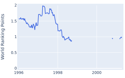 World ranking points over time for Hisayuki Sasaki