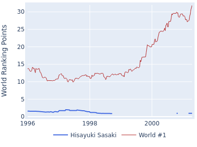 World ranking points over time for Hisayuki Sasaki vs the world #1