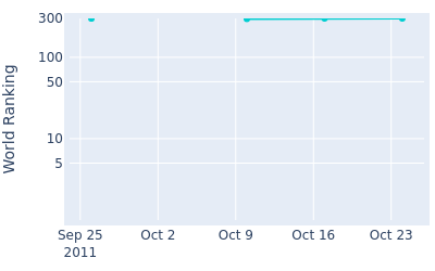 World ranking over time for Hong Soon Sang