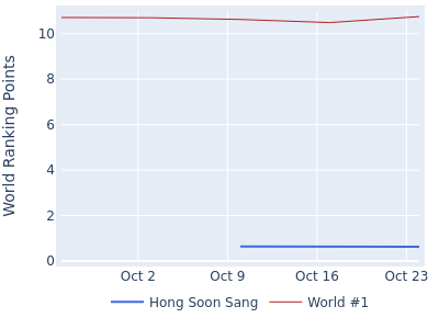 World ranking points over time for Hong Soon Sang vs the world #1