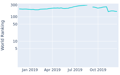 World ranking over time for Hosung Choi