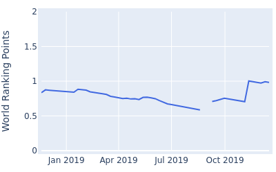 World ranking points over time for Hosung Choi