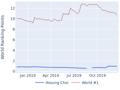 World ranking points over time for Hosung Choi vs the world #1