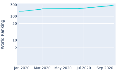 World ranking over time for Hosung Tora San Choi