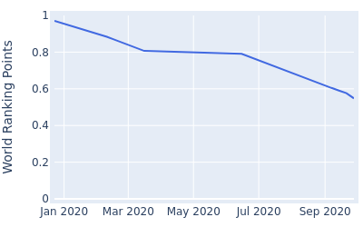 World ranking points over time for Hosung Tora San Choi