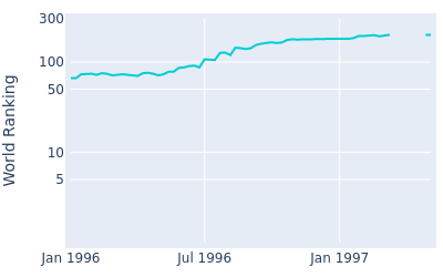 World ranking over time for Howard Clark