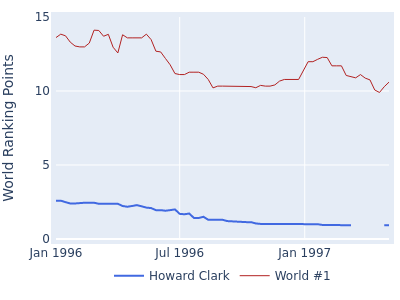 World ranking points over time for Howard Clark vs the world #1