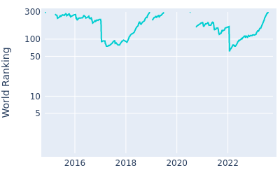 World ranking over time for Hudson Swafford