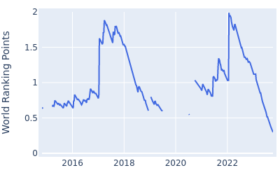 World ranking points over time for Hudson Swafford