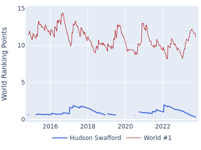 World ranking points over time for Hudson Swafford vs the world #1