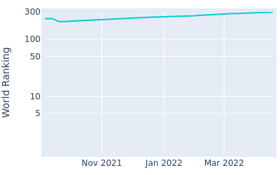 World ranking over time for Hugo Leon