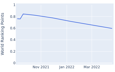 World ranking points over time for Hugo Leon