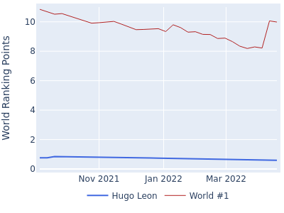 World ranking points over time for Hugo Leon vs the world #1