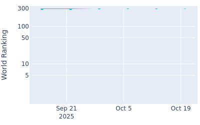 World ranking over time for Hugo Townsend