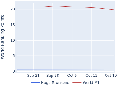 World ranking points over time for Hugo Townsend vs the world #1