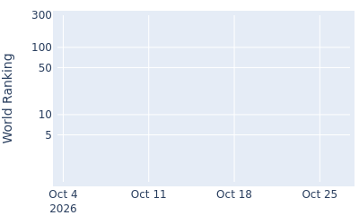 World ranking over time for Hung Chien Yao