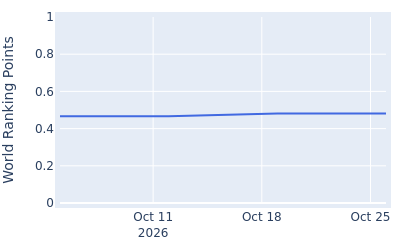 World ranking points over time for Hung Chien Yao