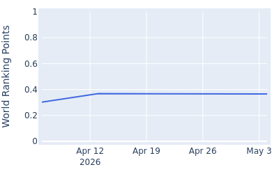 World ranking points over time for Hunter Eichhorn