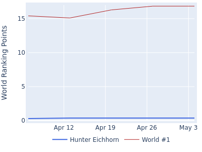 World ranking points over time for Hunter Eichhorn vs the world #1