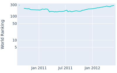 World ranking over time for Hunter Haas