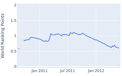 World ranking points over time for Hunter Haas